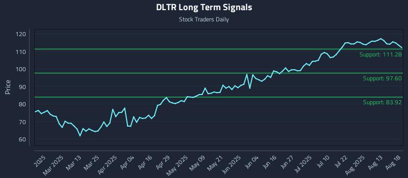 DLTR Long Term Analysis for August 18 2025 DLTR Long Term Analysis for August 18 2025