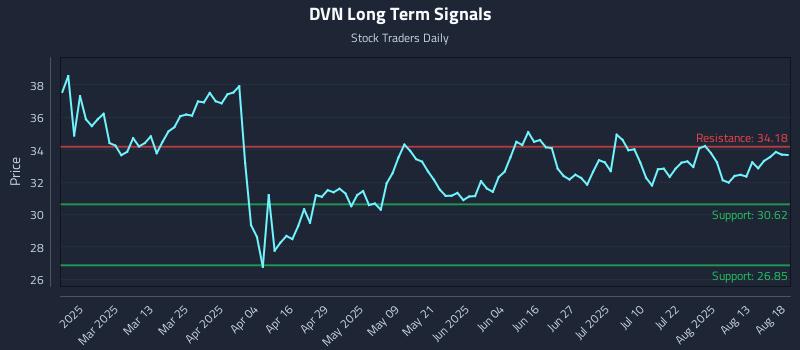 DVN Long Term Analysis for August 18 2025 DVN Long Term Analysis for August 18 2025