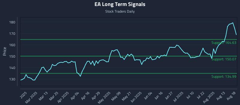 EA Long Term Analysis for August 18 2025