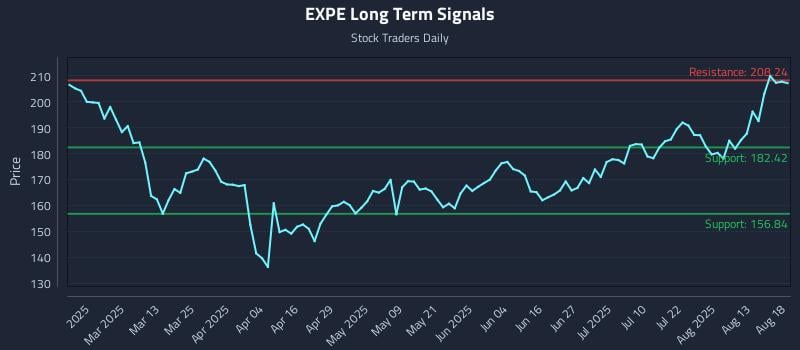 EXPE Long Term Analysis for August 18 2025