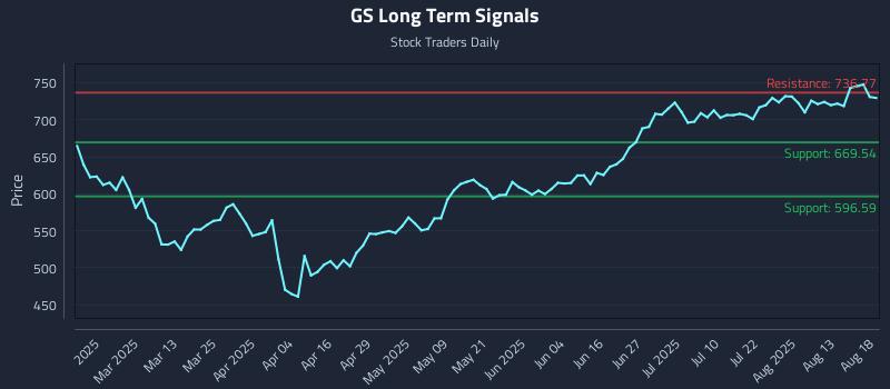GS Long Term Analysis for August 18 2025 GS Long Term Analysis for August 18 2025