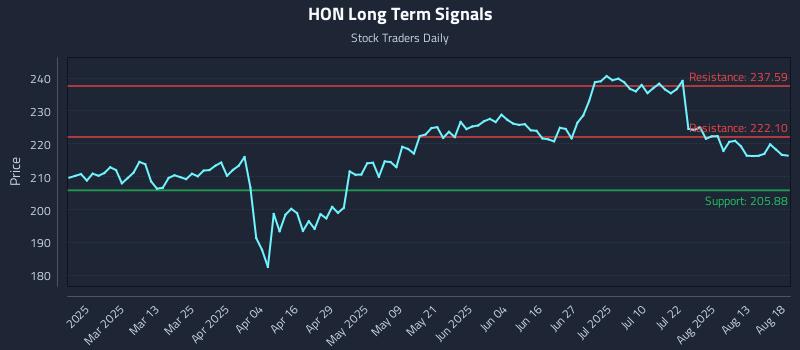 HON Long Term Analysis for August 18 2025