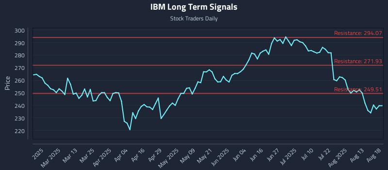 IBM Long Term Analysis for August 18 2025