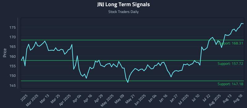 JNJ Long Term Analysis for August 18 2025