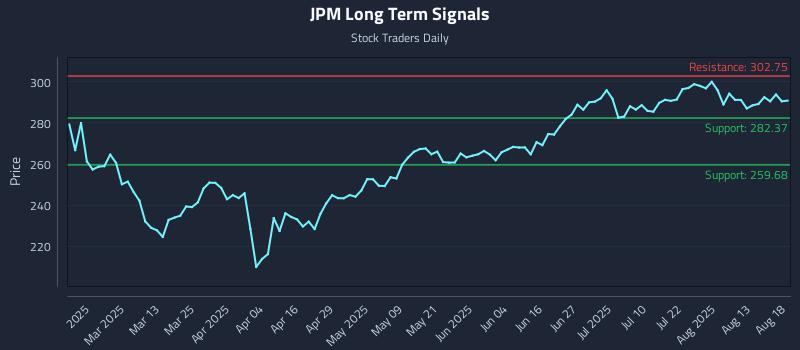 JPM Long Term Analysis for August 18 2025 JPM Long Term Analysis for August 18 2025