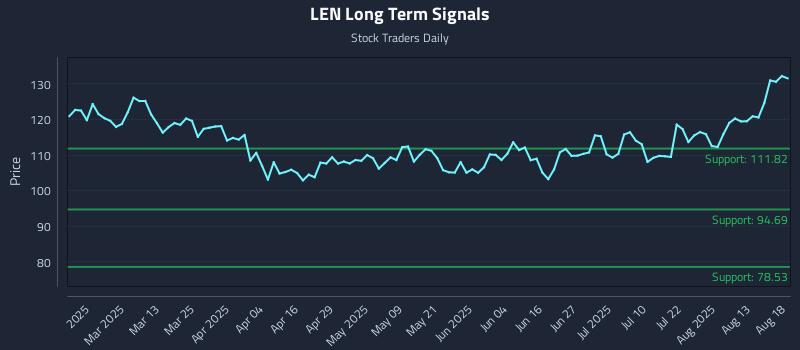 LEN Long Term Analysis for August 18 2025