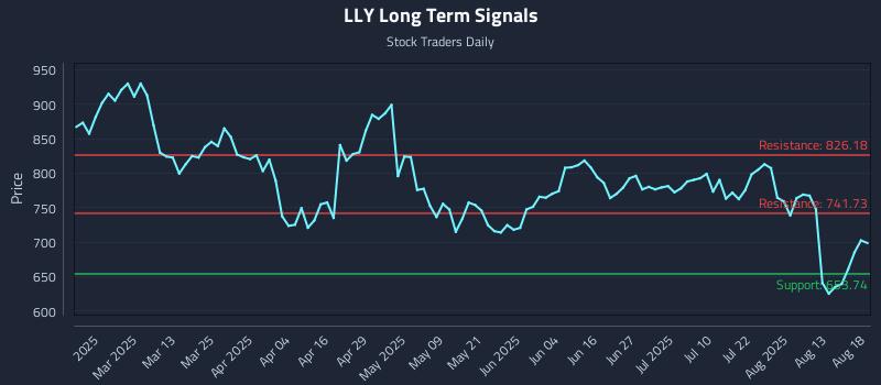LLY Long Term Analysis for August 18 2025 LLY Long Term Analysis for August 18 2025
