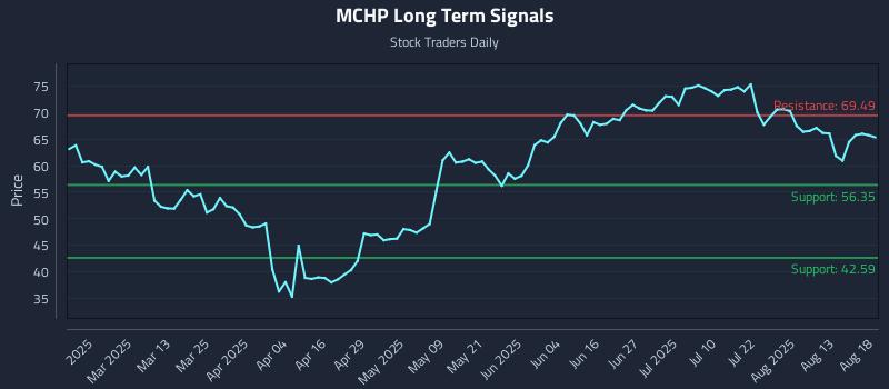 MCHP Long Term Analysis for August 18 2025 MCHP Long Term Analysis for August 18 2025