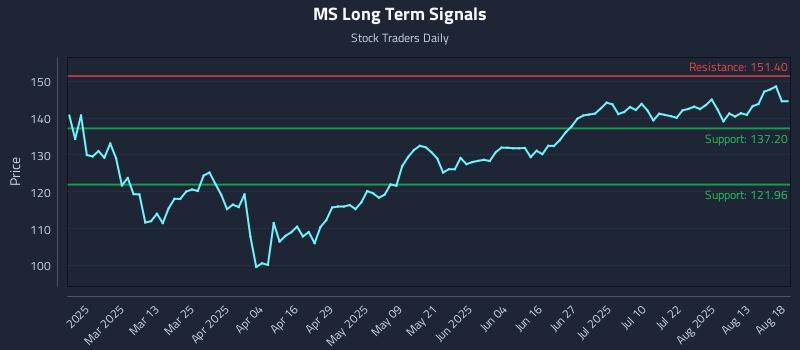 MS Long Term Analysis for August 18 2025