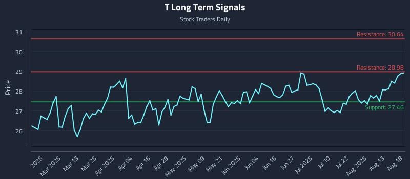T Long Term Analysis for August 18 2025 T Long Term Analysis for August 18 2025