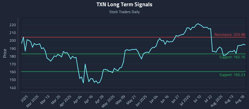 TXN Long Term Analysis for August 18 2025