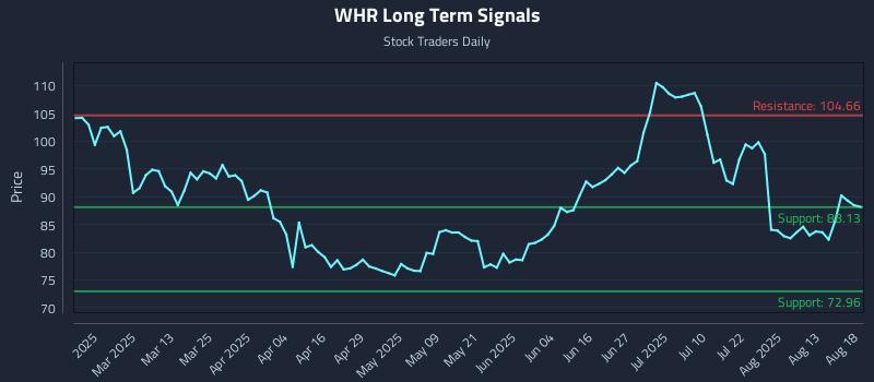WHR Long Term Analysis for August 18 2025 WHR Long Term Analysis for August 18 2025