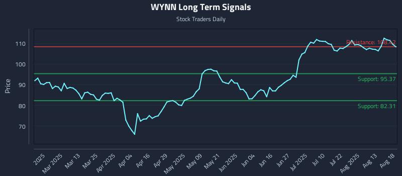 WYNN Long Term Analysis for August 18 2025