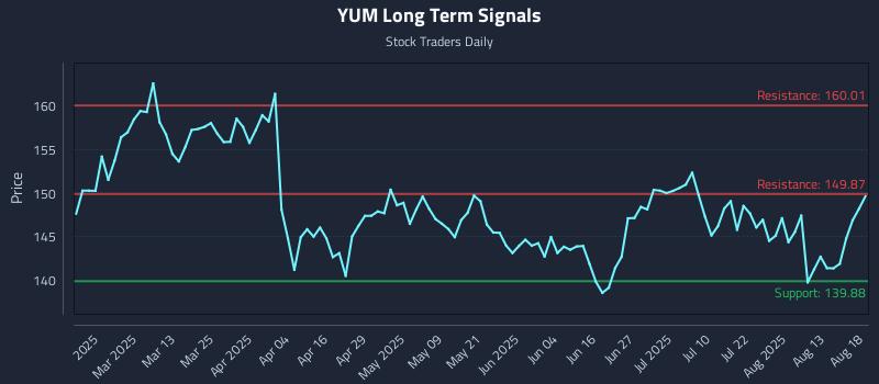 YUM Long Term Analysis for August 18 2025 YUM Long Term Analysis for August 18 2025