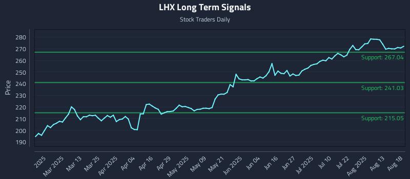 LHX Long Term Analysis for August 18 2025 LHX Long Term Analysis for August 18 2025