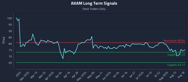 AKAM Long Term Analysis for August 18 2025