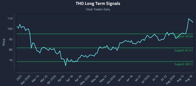 THO Long Term Analysis for August 18 2025 THO Long Term Analysis for August 18 2025