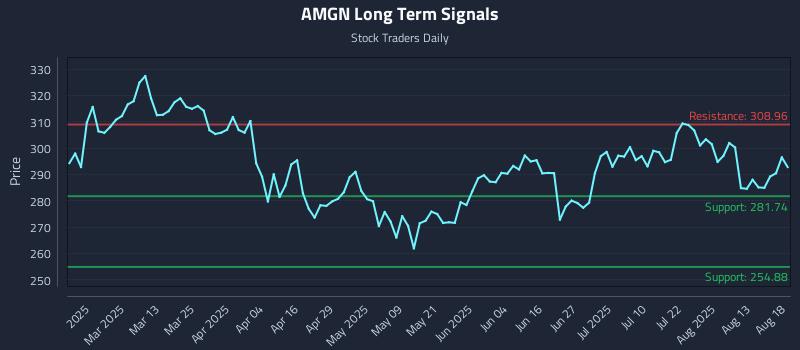 AMGN Long Term Analysis for August 18 2025