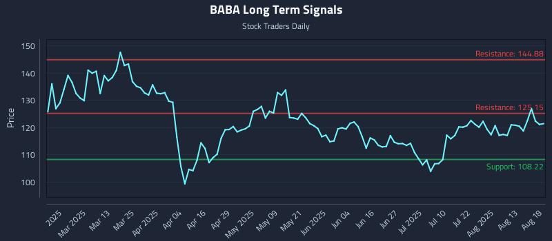 BABA Long Term Analysis for August 18 2025