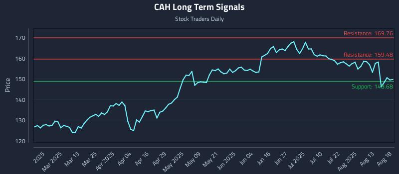 CAH Long Term Analysis for August 18 2025 CAH Long Term Analysis for August 18 2025