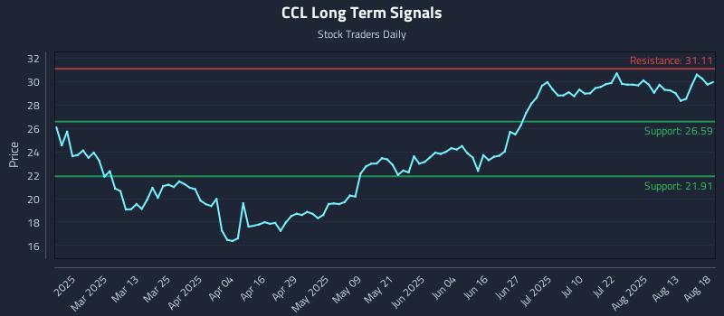 CCL Long Term Analysis for August 18 2025 CCL Long Term Analysis for August 18 2025