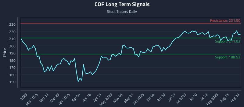 COF Long Term Analysis for August 18 2025
