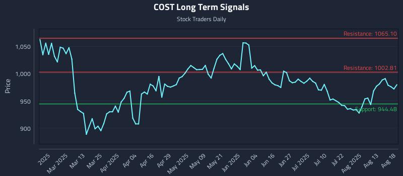 COST Long Term Analysis for August 18 2025