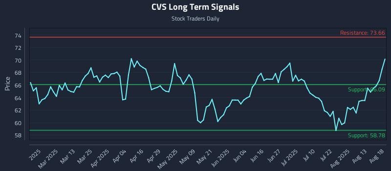 CVS Long Term Analysis for August 18 2025