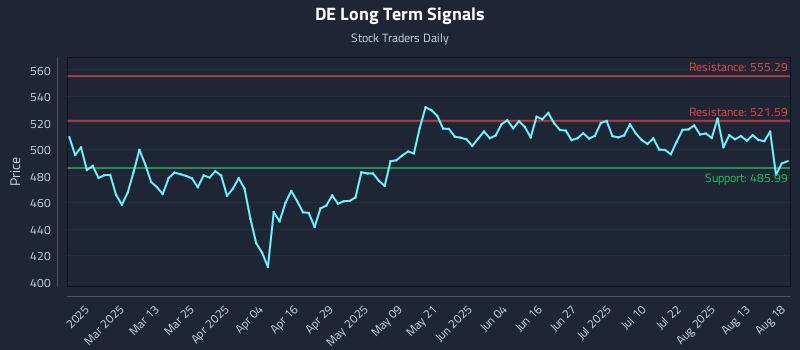DE Long Term Analysis for August 18 2025 DE Long Term Analysis for August 18 2025