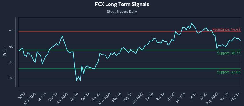 FCX Long Term Analysis for August 18 2025