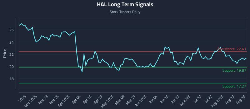 HAL Long Term Analysis for August 18 2025