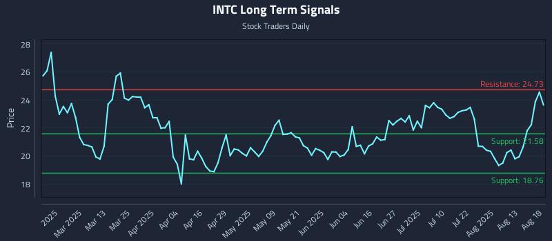 INTC Long Term Analysis for August 18 2025