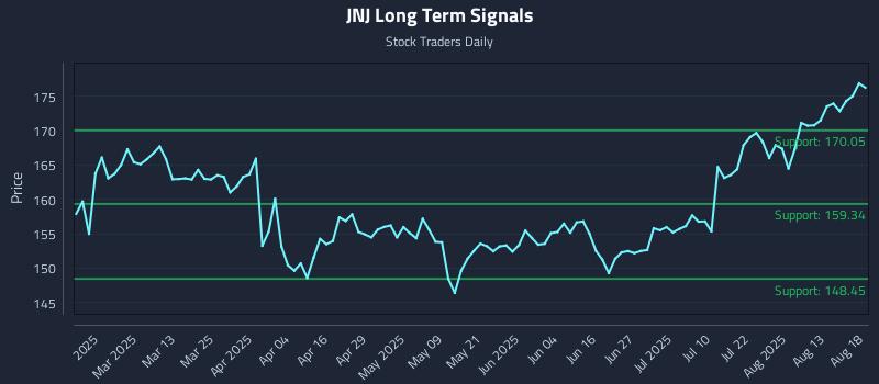 JNJ Long Term Analysis for August 18 2025