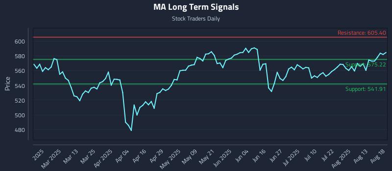 MA Long Term Analysis for August 18 2025 MA Long Term Analysis for August 18 2025
