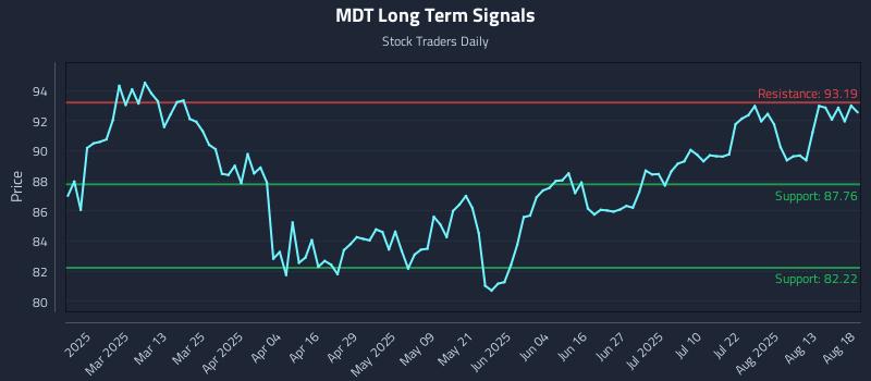 MDT Long Term Analysis for August 18 2025