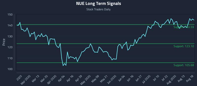 NUE Long Term Analysis for August 18 2025 NUE Long Term Analysis for August 18 2025