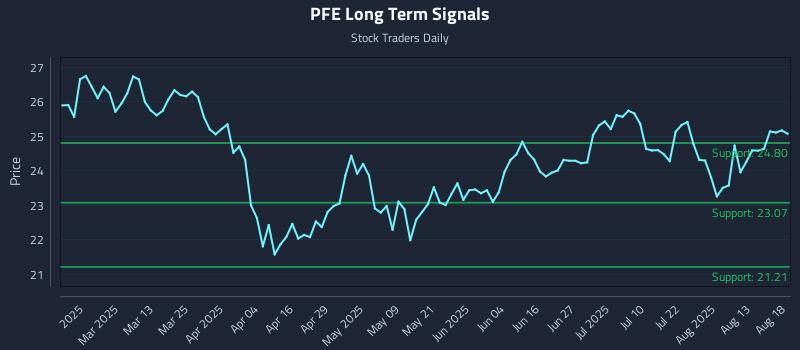 PFE Long Term Analysis for August 18 2025 PFE Long Term Analysis for August 18 2025