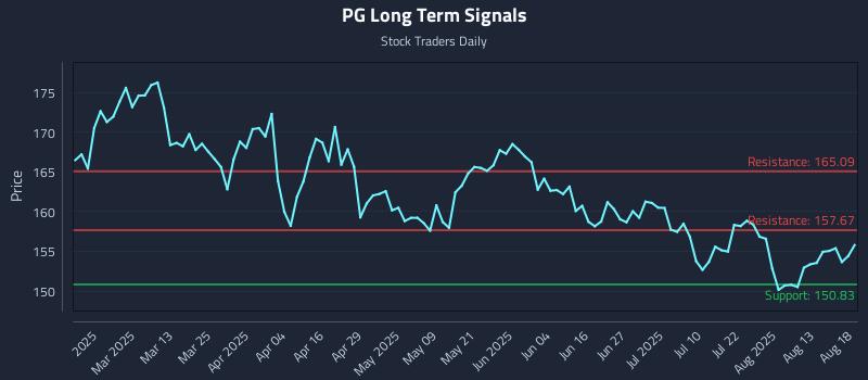 PG Long Term Analysis for August 18 2025