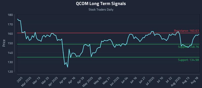 QCOM Long Term Analysis for August 18 2025 QCOM Long Term Analysis for August 18 2025
