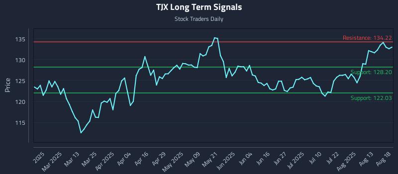 TJX Long Term Analysis for August 18 2025