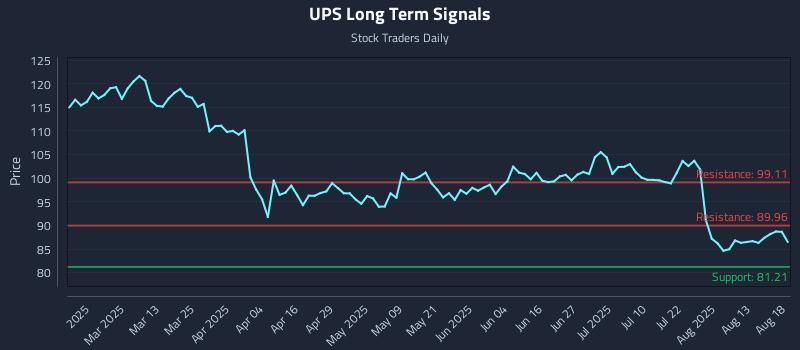 UPS Long Term Analysis for August 18 2025