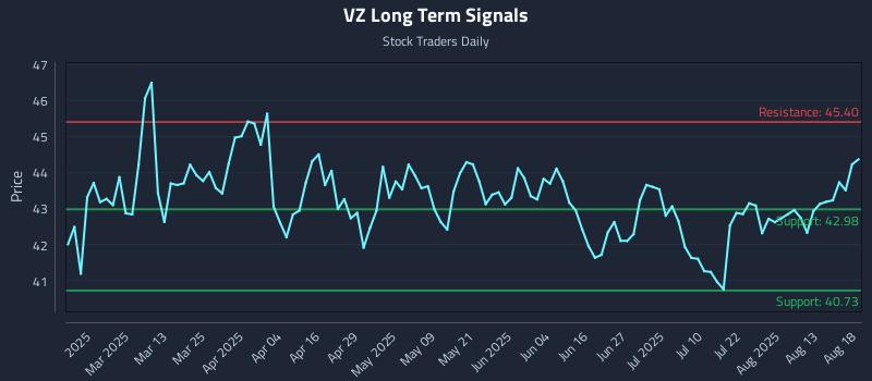 VZ Long Term Analysis for August 18 2025 VZ Long Term Analysis for August 18 2025