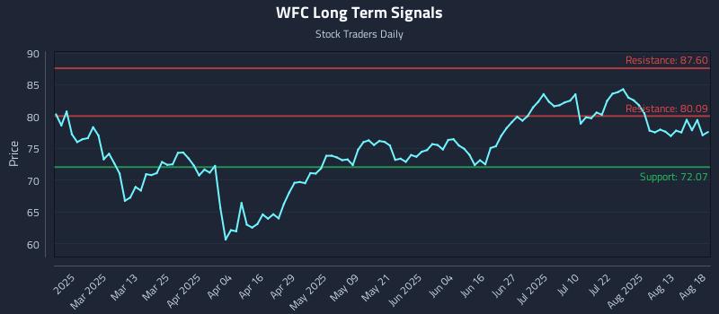WFC Long Term Analysis for August 18 2025