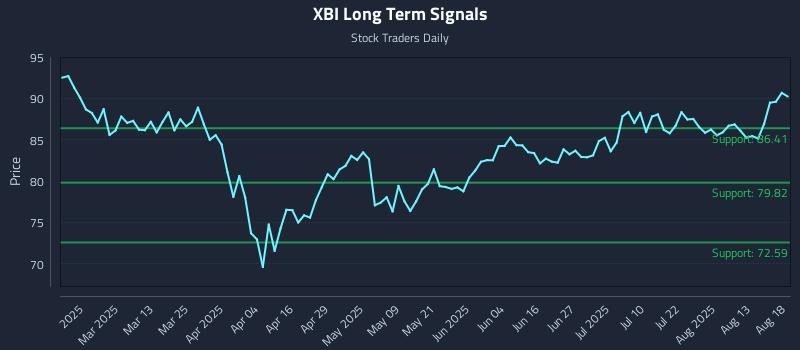 XBI Long Term Analysis for August 18 2025