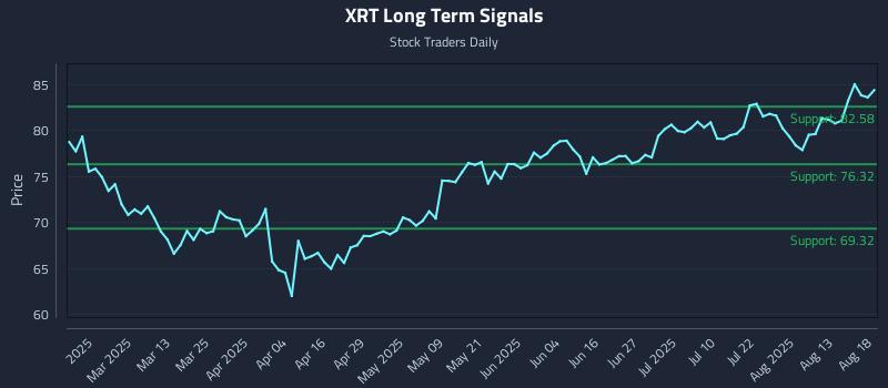 XRT Long Term Analysis for August 18 2025