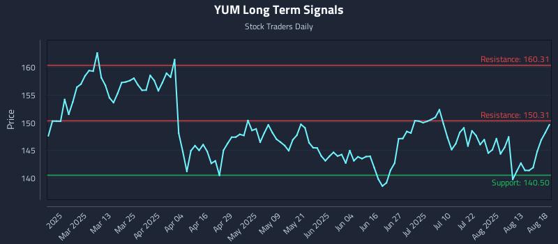 YUM Long Term Analysis for August 18 2025 YUM Long Term Analysis for August 18 2025