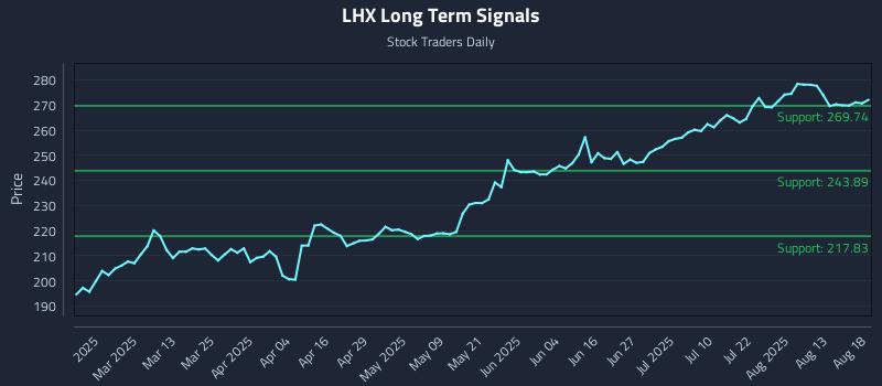 LHX Long Term Analysis for August 18 2025 LHX Long Term Analysis for August 18 2025