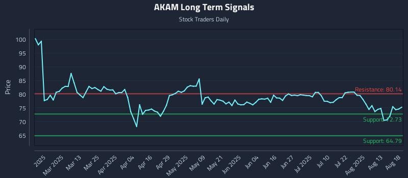 AKAM Long Term Analysis for August 18 2025 AKAM Long Term Analysis for August 18 2025