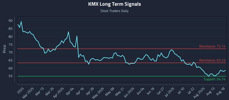 KMX Long Term Analysis for August 18 2025