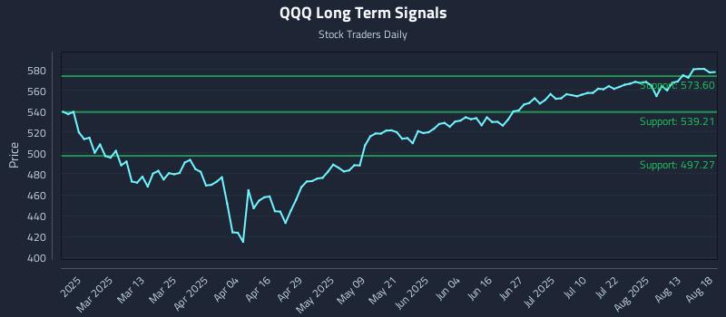 QQQ Long Term Analysis for August 18 2025